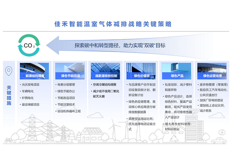 qyh球友会官网温室气体减排战术